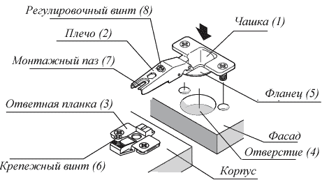 Строение мебельной петли