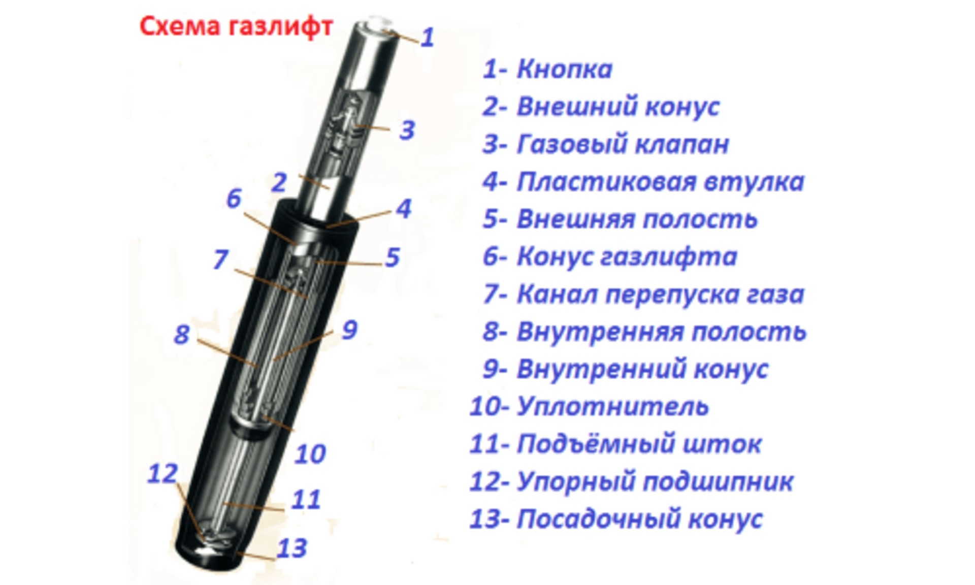 Конструкция газлифта